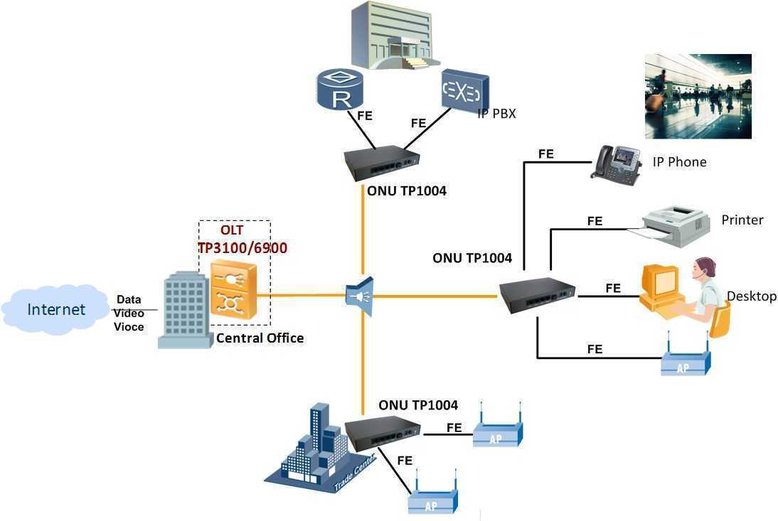 Single business unit| 4 port SBU FTTO ONT |FTTO solution |Fiber to the office